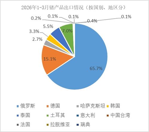 2026年3月锗出口环比增长 国内市场表现分析