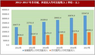 2017年安徽省马鞍山市国内贸易 人民生活与社会保障情况分析