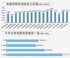 4月贸易顺差增长超五成 外贸回暖信号背后的深度思考